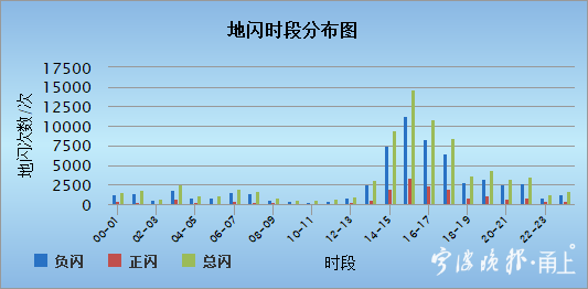 2021年宁波市地闪次数月分布图从日雷电活动特征来看,全市雷电活动
